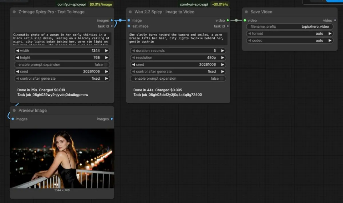 Un grafo ComfyUI fatto di nodi SpicyAPI: Z-Image Spicy Pro da testo a immagine che alimenta Wan 2.2 Spicy da immagine a video, con ogni nodo che mostra il suo prezzo e l'addebito finale